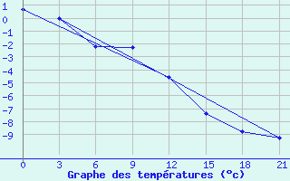 Courbe de tempratures pour Kasin