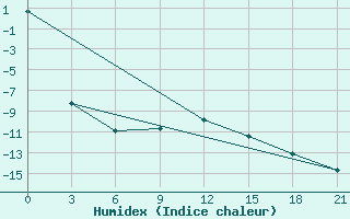 Courbe de l'humidex pour Chapaevo