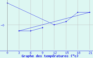 Courbe de tempratures pour Rybinsk