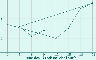 Courbe de l'humidex pour Puskinskie Gory