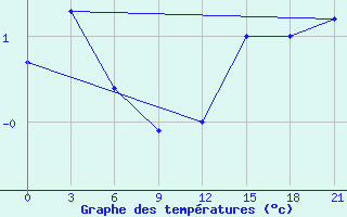 Courbe de tempratures pour Cemurnaut