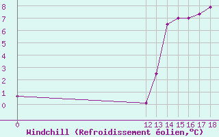 Courbe du refroidissement olien pour Pigue Aerodrome