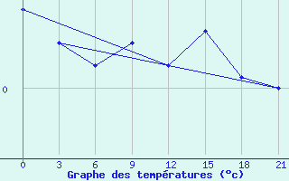 Courbe de tempratures pour Senkursk