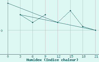 Courbe de l'humidex pour Senkursk