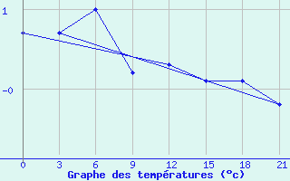 Courbe de tempratures pour Gorki