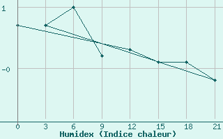 Courbe de l'humidex pour Gorki