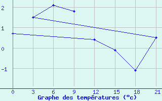 Courbe de tempratures pour Kondopoga