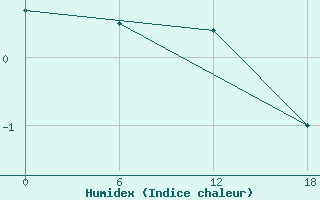 Courbe de l'humidex pour Dzhangala