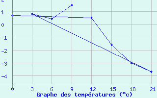 Courbe de tempratures pour Malojaroslavec