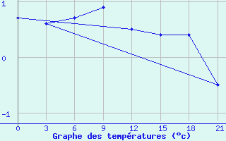 Courbe de tempratures pour Maksatikha