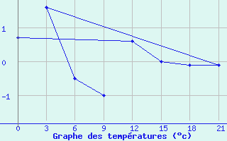 Courbe de tempratures pour Urjupinsk