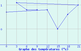 Courbe de tempratures pour Birzai