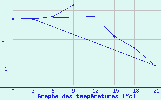 Courbe de tempratures pour Komsomolski