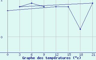 Courbe de tempratures pour Petrokrepost