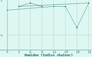 Courbe de l'humidex pour Petrokrepost