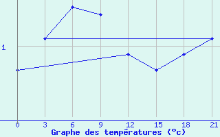 Courbe de tempratures pour Dno