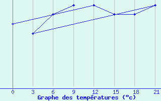 Courbe de tempratures pour Kudymkar