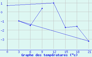 Courbe de tempratures pour Lebedev Ilovlya