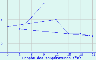 Courbe de tempratures pour Polock