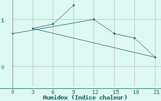 Courbe de l'humidex pour Belyj