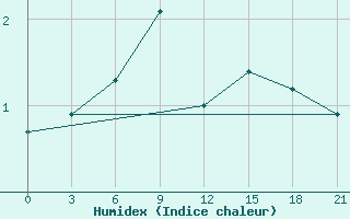 Courbe de l'humidex pour Vjatskie Poljany