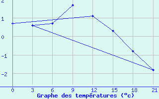 Courbe de tempratures pour Gagarin