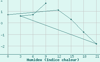 Courbe de l'humidex pour Gagarin