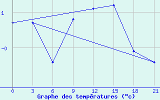 Courbe de tempratures pour Padany