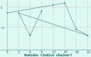 Courbe de l'humidex pour Padany