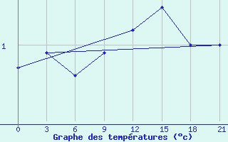 Courbe de tempratures pour Rostov