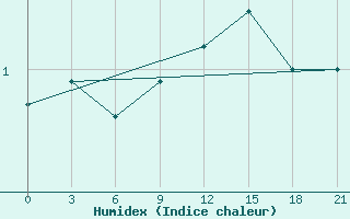 Courbe de l'humidex pour Rostov