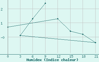 Courbe de l'humidex pour Krasnyj Kut