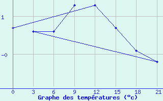 Courbe de tempratures pour Gagarin