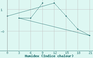 Courbe de l'humidex pour Gagarin