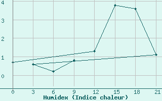 Courbe de l'humidex pour Padany