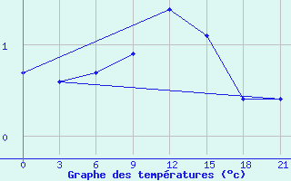 Courbe de tempratures pour Bobruysr