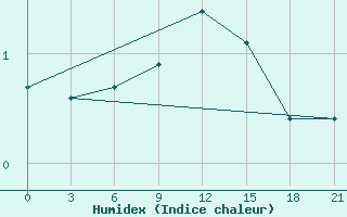 Courbe de l'humidex pour Bobruysr