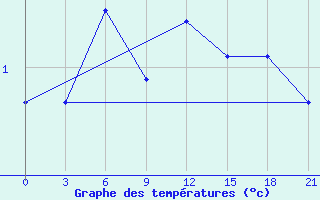 Courbe de tempratures pour Valaam Island