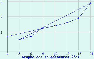 Courbe de tempratures pour Vasilevici