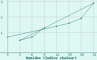 Courbe de l'humidex pour Vasilevici