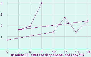 Courbe du refroidissement olien pour Nizhneangarsk