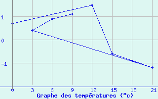 Courbe de tempratures pour Ohansk