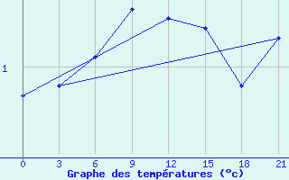 Courbe de tempratures pour Liubashivka