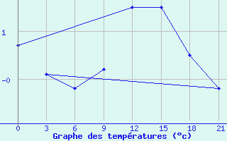 Courbe de tempratures pour Liubashivka