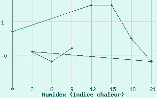 Courbe de l'humidex pour Liubashivka