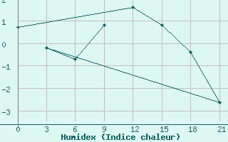 Courbe de l'humidex pour Slavgorod