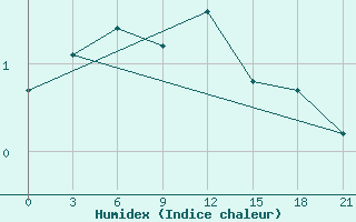 Courbe de l'humidex pour Konevo