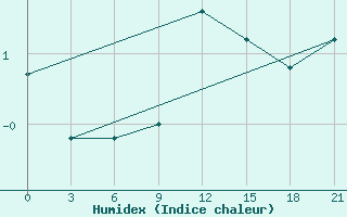 Courbe de l'humidex pour Moncegorsk