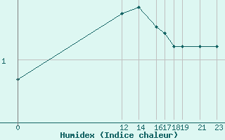 Courbe de l'humidex pour Vest-Torpa Ii