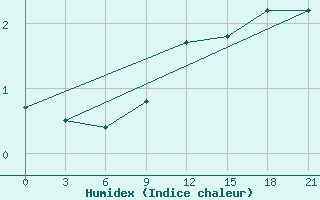 Courbe de l'humidex pour Zhytomyr